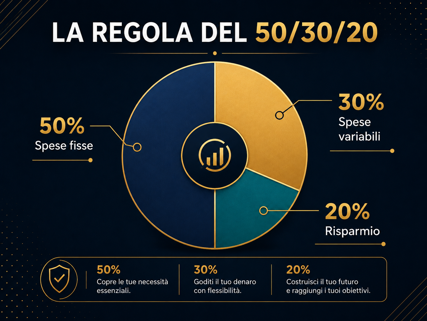 La regola del 50/30/20