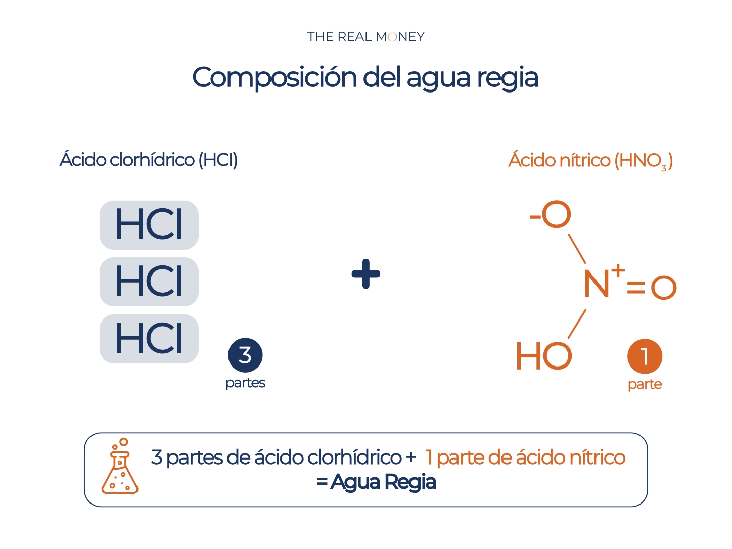 Composición del agua regia